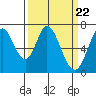 Tide chart for Granite Rock, Redwood Creek, San Francisco Bay, California on 2024/03/22