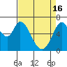 Tide chart for Granite Rock, Redwood Creek, San Francisco Bay, California on 2024/04/16