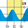 Tide chart for Granite Rock, Redwood Creek, San Francisco Bay, California on 2024/04/19