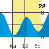Tide chart for Granite Rock, Redwood Creek, San Francisco Bay, California on 2024/04/22
