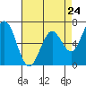 Tide chart for Granite Rock, Redwood Creek, San Francisco Bay, California on 2024/04/24