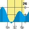 Tide chart for Granite Rock, Redwood Creek, San Francisco Bay, California on 2024/04/26