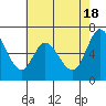 Tide chart for Granite Rock, Redwood Creek, San Francisco Bay, California on 2024/05/18