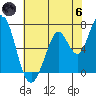 Tide chart for Granite Rock, Redwood Creek, San Francisco Bay, California on 2024/06/6