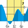 Tide chart for Granite Rock, Redwood Creek, San Francisco Bay, California on 2024/06/7