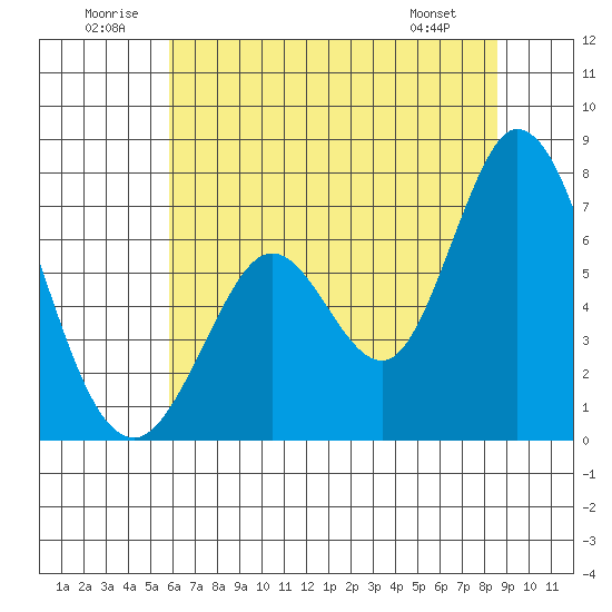 Tide Chart for 2024/07/1