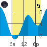 Tide chart for Granite Rock, Redwood Creek, San Francisco Bay, California on 2024/07/5