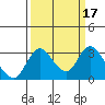 Tide chart for Grant Line Canal (drawbridge), California on 2022/03/17