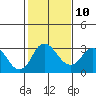 Tide chart for Grant Line Canal (drawbridge), California on 2023/02/10