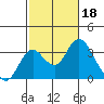 Tide chart for Grant Line Canal (drawbridge), California on 2023/02/18
