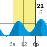 Tide chart for Grant Line Canal (drawbridge), California on 2023/02/21