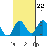 Tide chart for Grant Line Canal (drawbridge), California on 2023/02/22