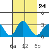 Tide chart for Grant Line Canal (drawbridge), California on 2023/02/24