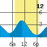 Tide chart for Grant Line Canal (drawbridge), California on 2023/03/12