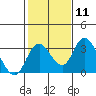 Tide chart for Grant Line Canal bridge, San Joaquin River Delta, California on 2024/02/11