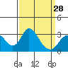 Tide chart for Grant Line Canal bridge, San Joaquin River Delta, California on 2024/03/28