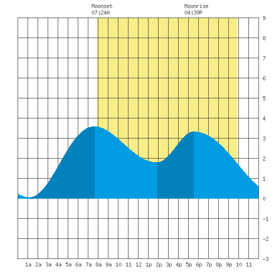 Tide Chart for 2022/04/12