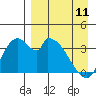Tide chart for Grant Point, Izembek Lagoon, Bristol Bay, Alaska on 2023/04/11