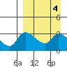 Tide chart for Grant Point, Izembek Lagoon, Bristol Bay, Alaska on 2023/04/4