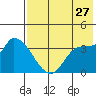 Tide chart for Grant Point, Izembek Lagoon, Bristol Bay, Alaska on 2023/07/27