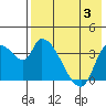 Tide chart for Grant Point, Izembek Lagoon, Bristol Bay, Alaska on 2023/08/3