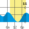 Tide chart for Grant Point, Izembek Lagoon, Bristol Bay, Alaska on 2023/09/11