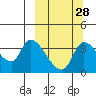 Tide chart for Grant Point, Izembek Lagoon, Bristol Bay, Alaska on 2023/09/28