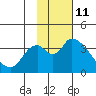 Tide chart for Grant Point, Izembek Lagoon, Bristol Bay, Alaska on 2023/11/11