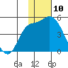 Tide chart for Grant Point, Izembek Lagoon, Bristol Bay, Alaska on 2024/01/10