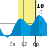 Tide chart for Grant Point, Izembek Lagoon, Bristol Bay, Alaska on 2024/02/10