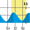 Tide chart for Grant Point, Izembek Lagoon, Bristol Bay, Alaska on 2024/03/11
