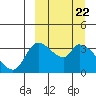 Tide chart for Grant Point, Izembek Lagoon, Bristol Bay, Alaska on 2024/03/22