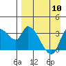 Tide chart for Grant Point, Izembek Lagoon, Bristol Bay, Alaska on 2024/04/10