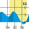 Tide chart for Grant Point, Izembek Lagoon, Bristol Bay, Alaska on 2024/04/11