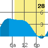 Tide chart for Grant Point, Izembek Lagoon, Bristol Bay, Alaska on 2024/04/28