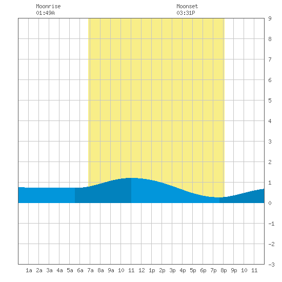 Tide Chart for 2021/08/2