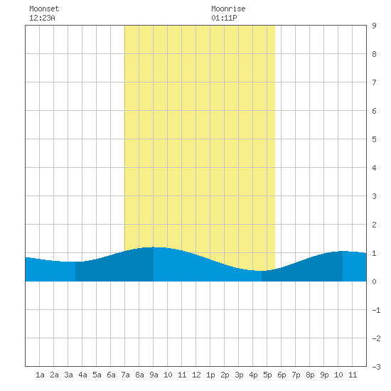 Tide Chart for 2021/12/11