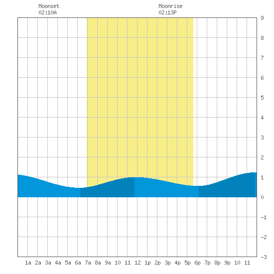 Tide Chart for 2021/12/13