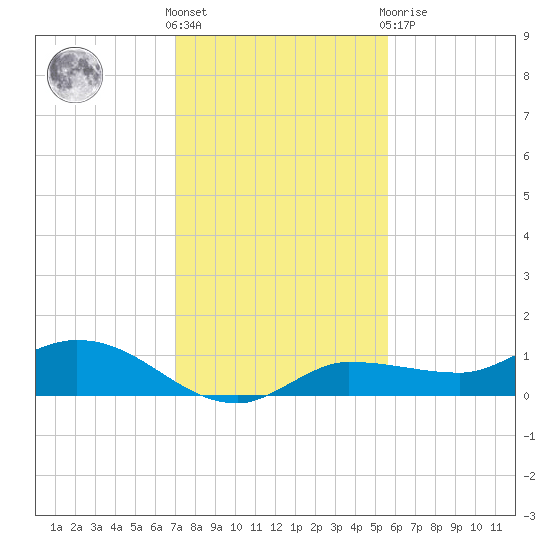 Tide Chart for 2021/12/18