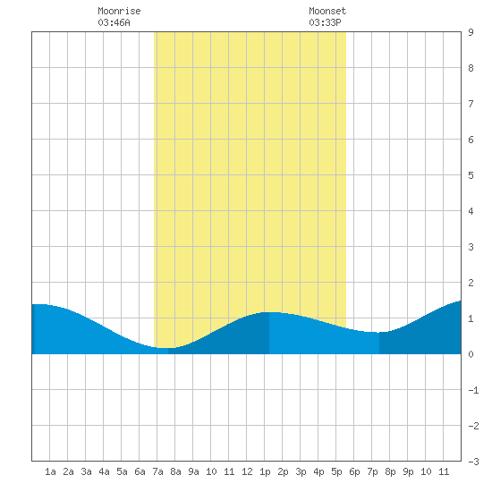 Tide Chart for 2021/12/1