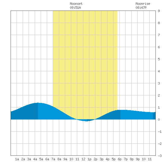 Tide Chart for 2021/12/22