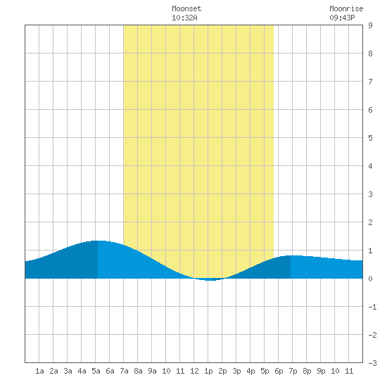 Tide Chart for 2021/12/23