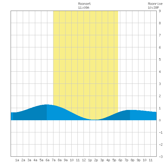 Tide Chart for 2021/12/24