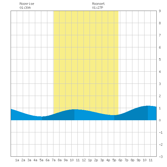 Tide Chart for 2021/12/28