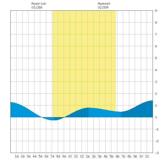 Tide Chart for 2021/12/30