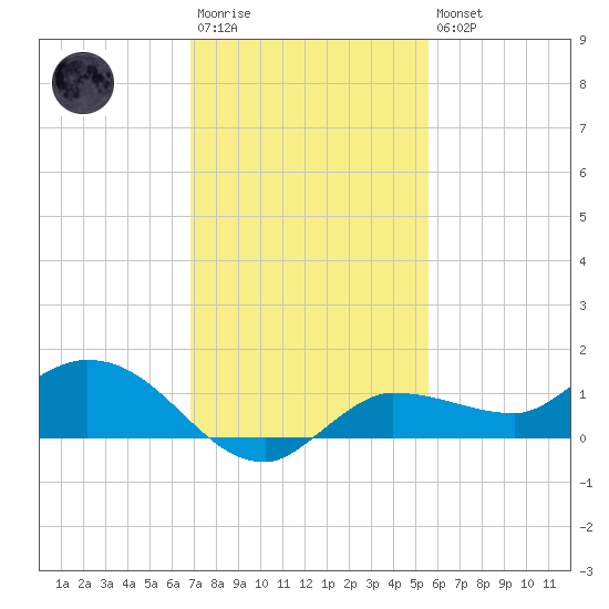 Tide Chart for 2021/12/4