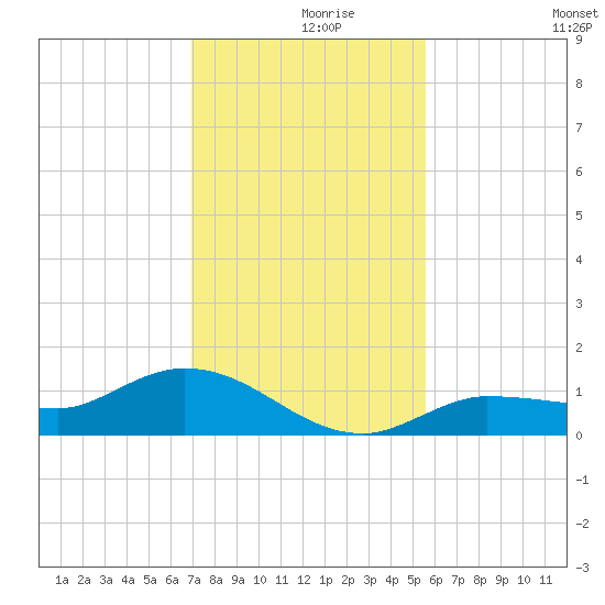 Tide Chart for 2021/12/9