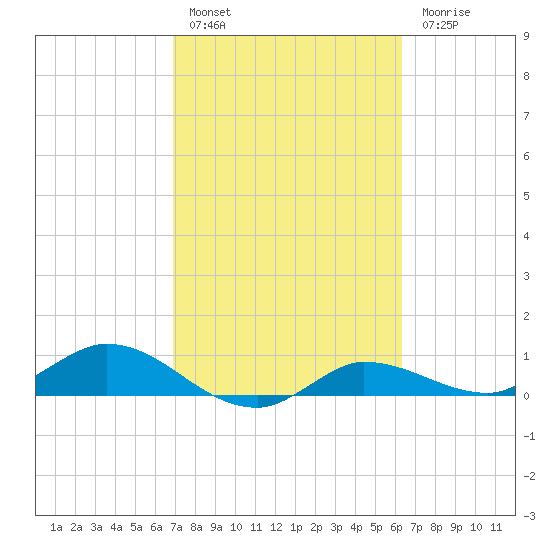 Tide Chart for 2022/02/17