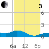 Tide chart for Grassy Key North, Florida Bay, Florida on 2022/09/3