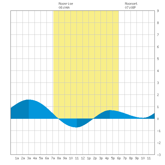 Tide Chart for 2023/01/22